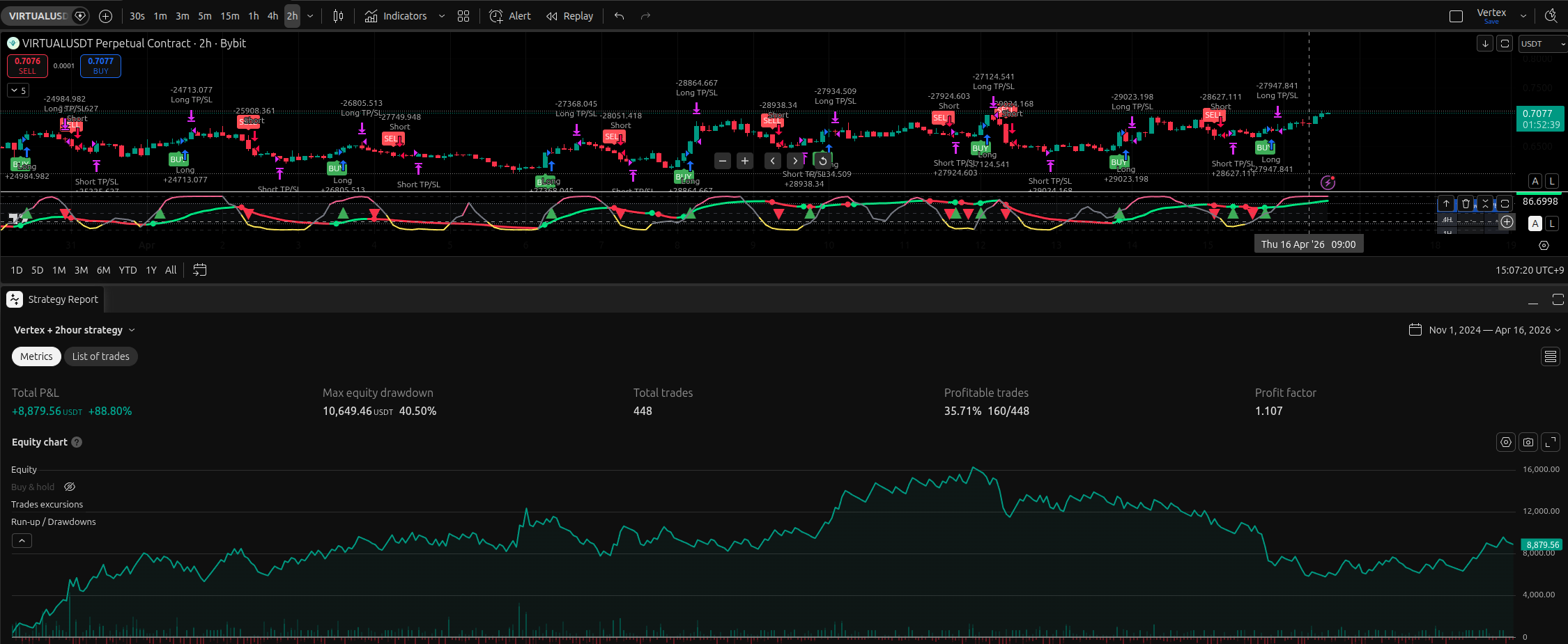 Vertex mini +2hour strategy